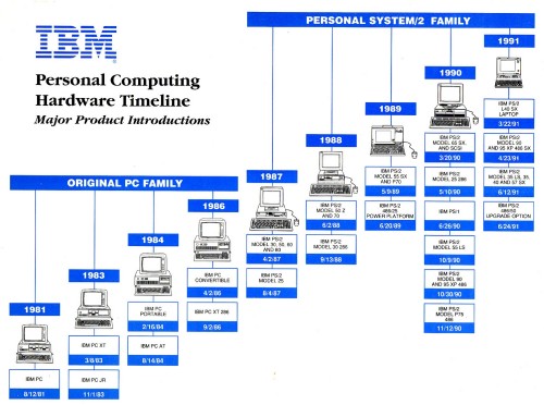 DIez años de ordenadores personales de IBM, desde el IBM PC de 1981