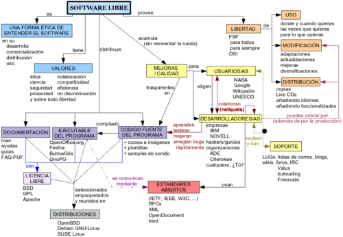 Mapa conceptual software libre