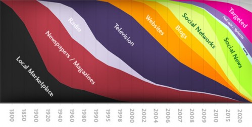 De la era del mercado a la web 3.0