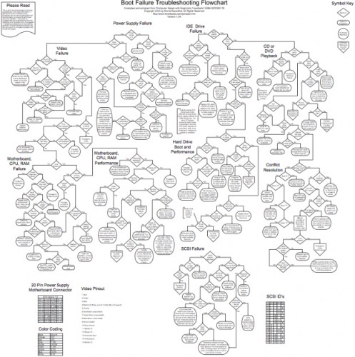 Diagrama de reparación de ordenadores, del libro Computer Repair with Diagnostic Flowcharts de Morris Rosenthal.