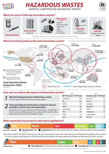 hazardous-wastes